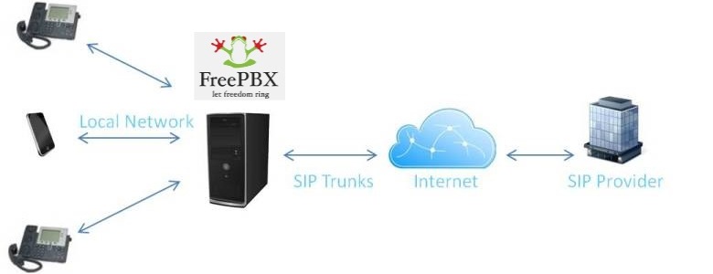 FreePBX و شخصی سازی ویپ