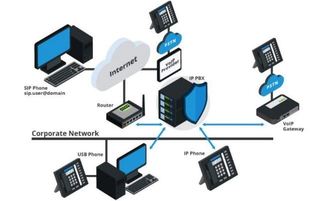 دیاگرام راه اندازی سیستم تلفن تحت شبکه